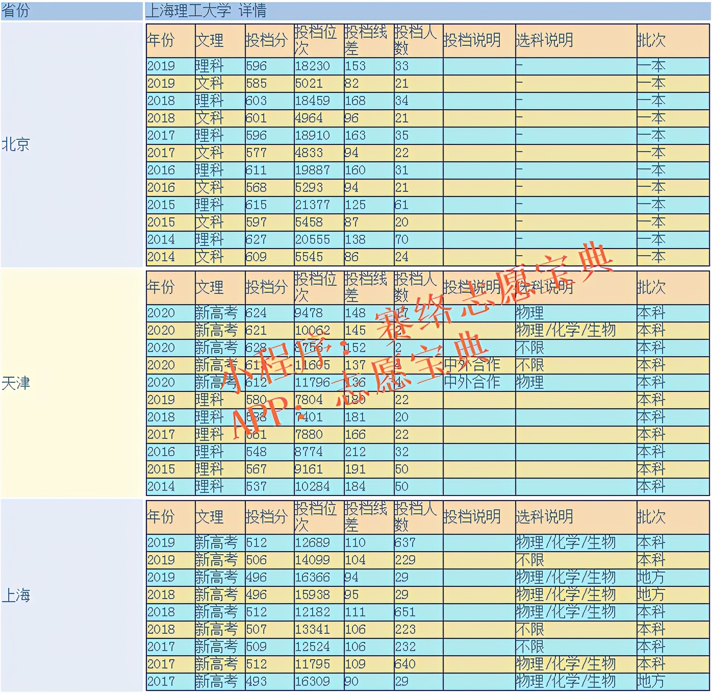 上海理工大学要多少分才能上？好考吗？（附14-20年录取分）