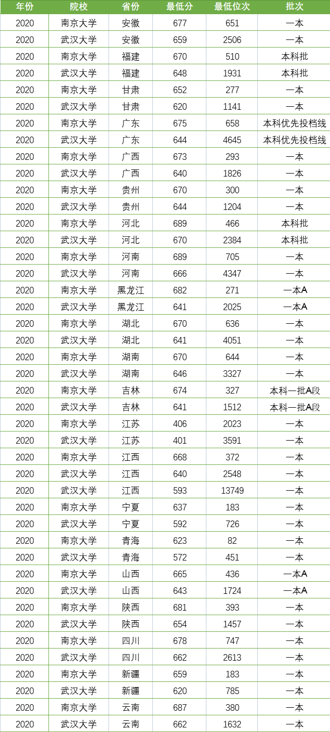 国内两大高考名校，“华五”南京大学和“网红”武汉大学谁更强？