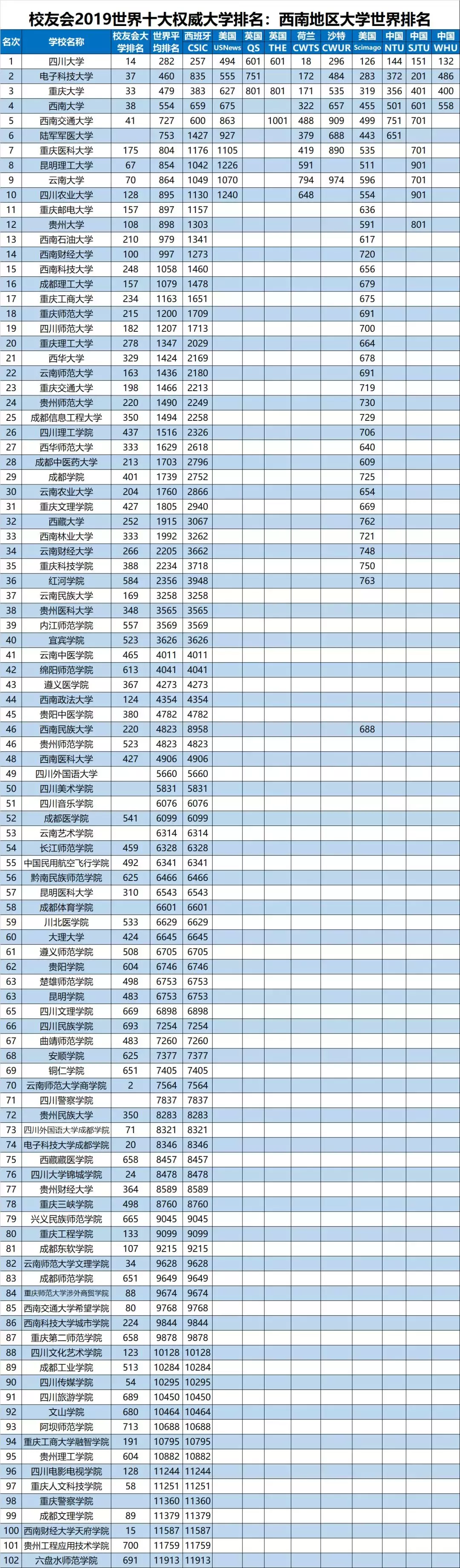 2019我国西南地区大学排名100强发布，四川大学第1，电科大第2