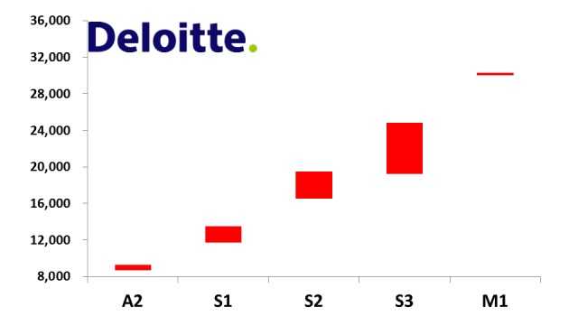 四大会计事务所到手的薪资，集体上涨了