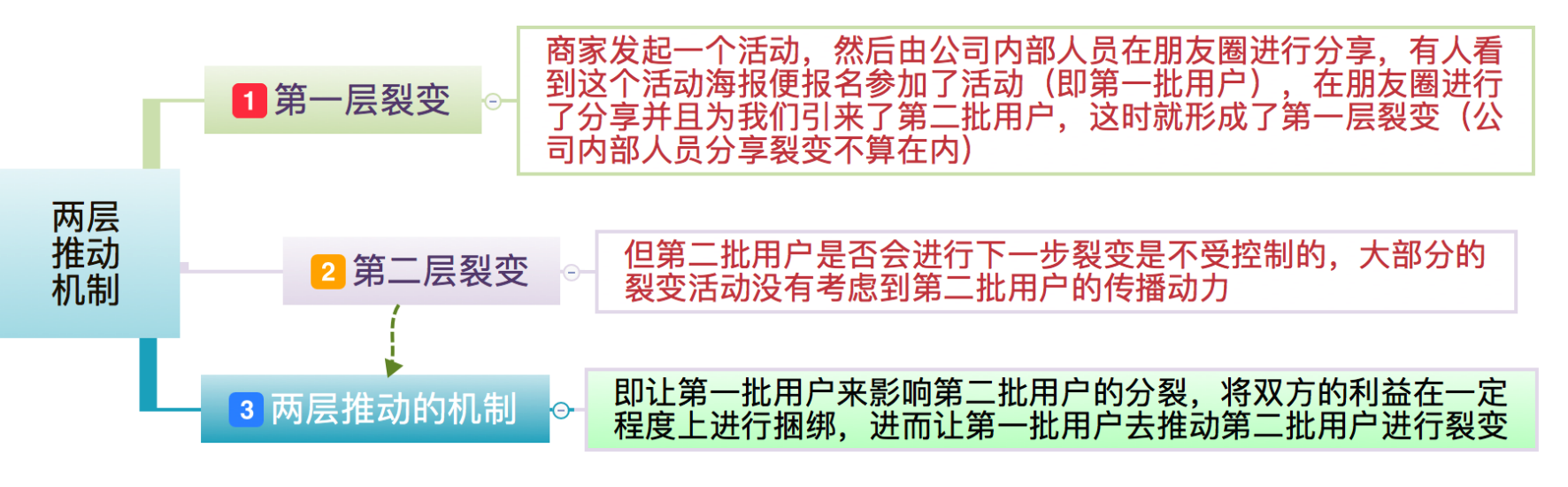 裂变营销的3个层次，让你实现指数增长