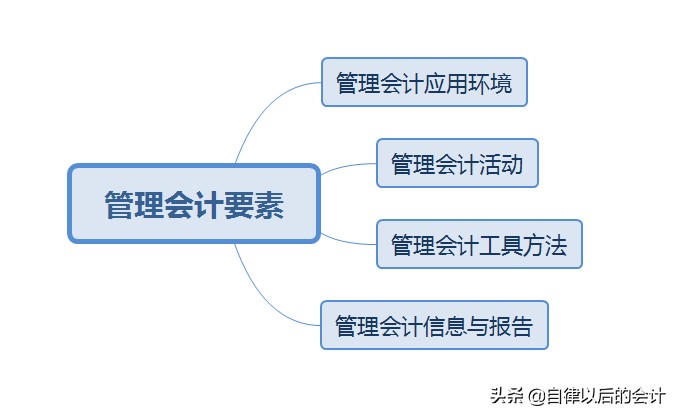 「干货」《管理会计基本指引》文件解读