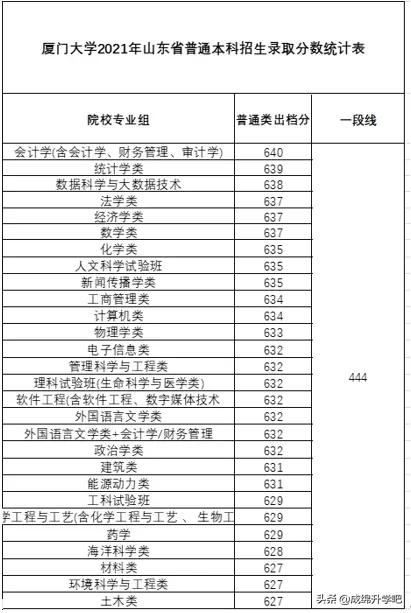 稳中有升！厦门大学2021年本科招录情况公布（附各省录取分数线）