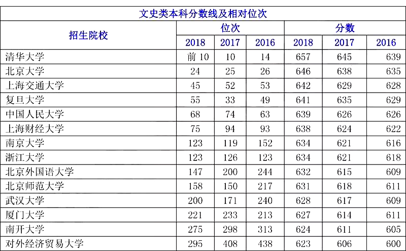 辽宁高考各类院校近三年位次及录取分数线（理工/文史）