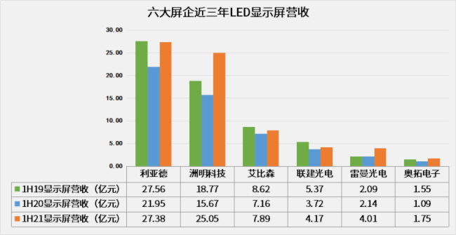 6家LED显示屏上市公司期中考得怎么样？
