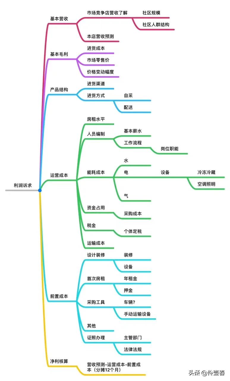 实体零售店开店筹备流程