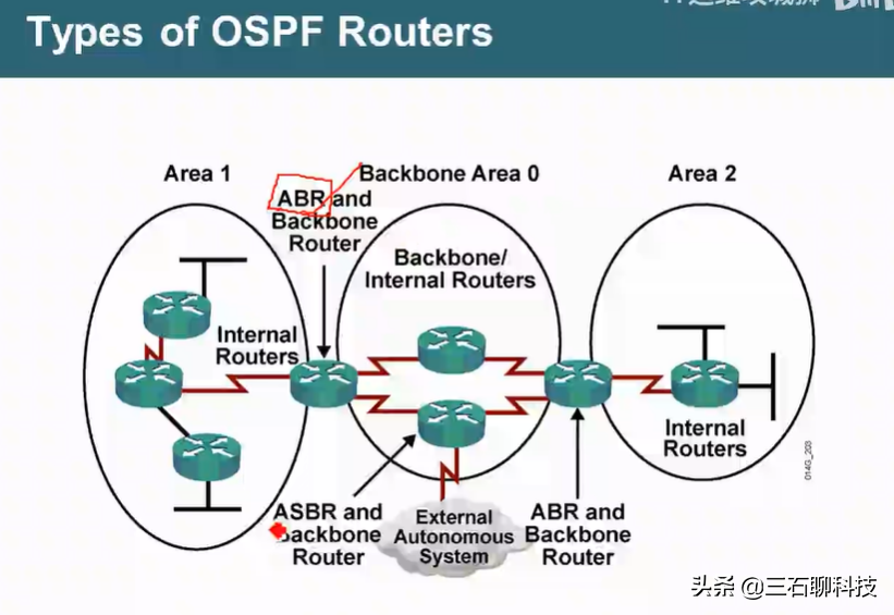 OSPF路由汇总