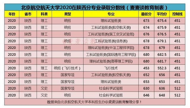 北京航空航天大学2020在全国31省市分专业录取分数