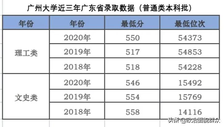 广东高校省内最低录取位次预估——华农、广大、深大