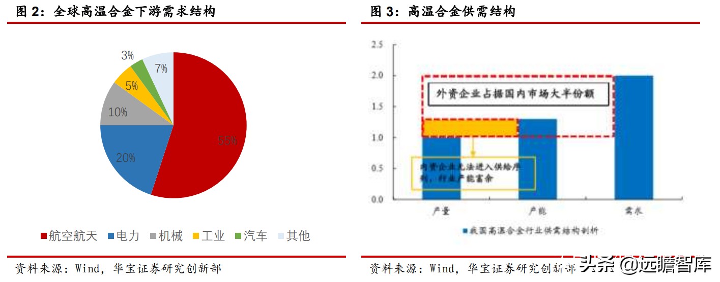 高温合金VS钛合金专题报告：高端钛需求强劲，景气度持续印证