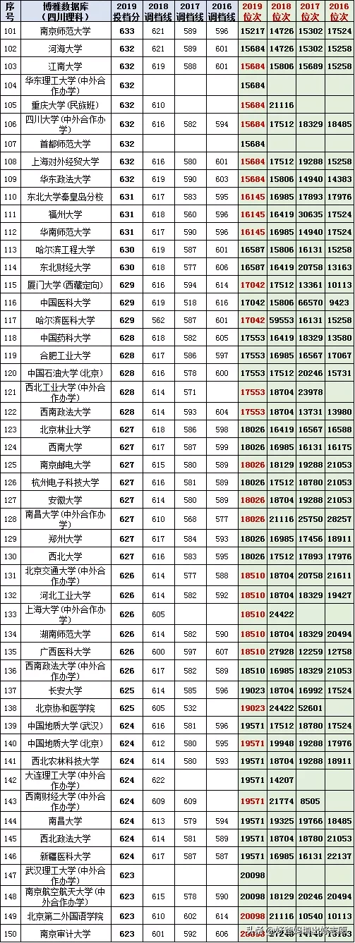 高考填志愿参考：四川省2016-2019一本高校投档线及对应位次理科