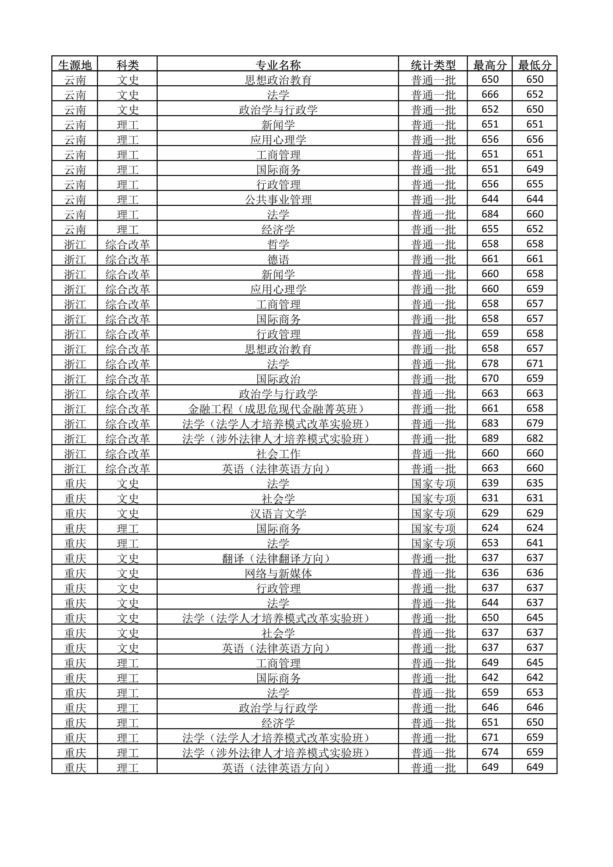 中国政法大学2018-2020年在全国各省市分专业录取分数线