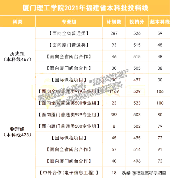 2021年福建高考本科批投档分更新中！录取结果最迟30日可查询