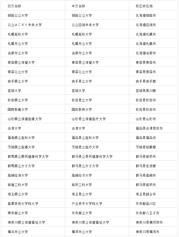 完整榜单：我国教育部认可的日本大学——公立大学