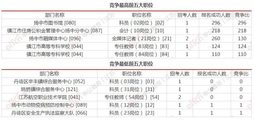江苏事业单位统考之镇江考情
