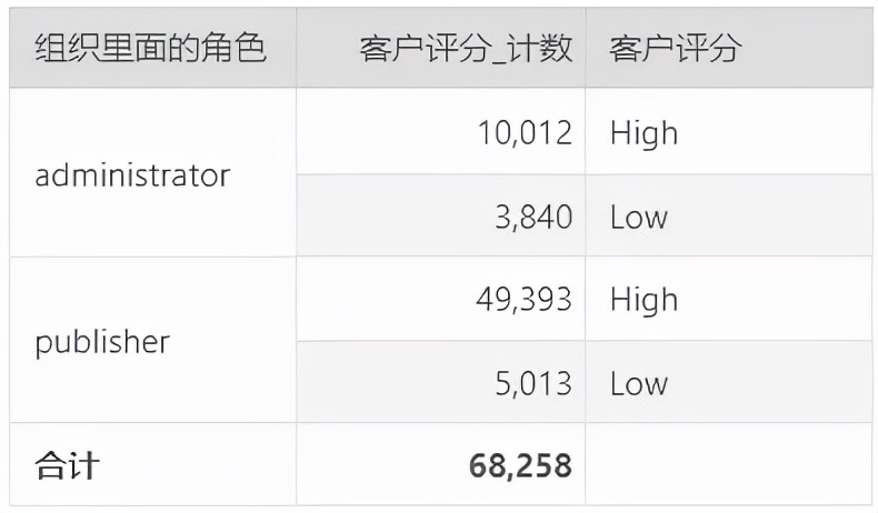 数据分析时如何搞定深度分析？学会这套方案，分析门槛大大下降