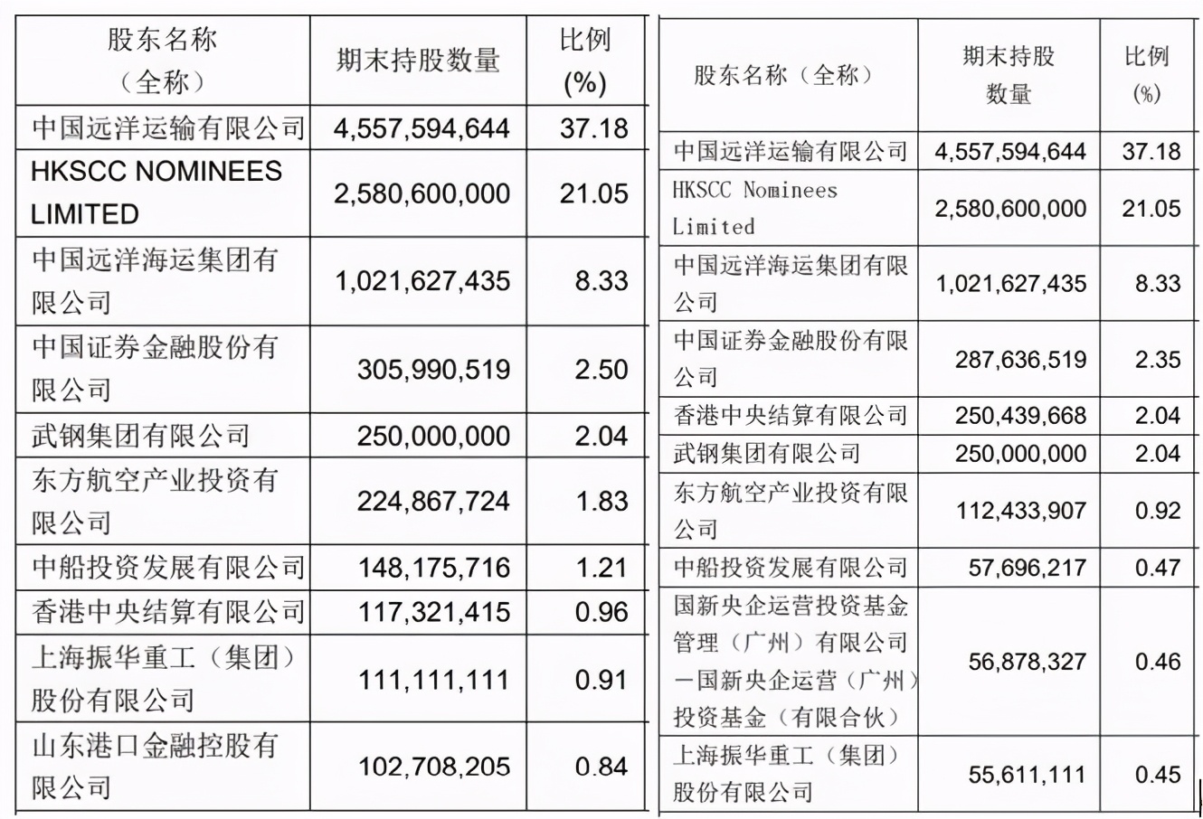 振华重工减持中远海控的三大“疑云”