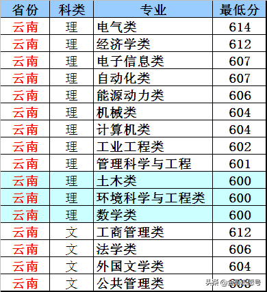 华北电力大学：2018年各省分专业录取分数线，电力黄埔值得入手