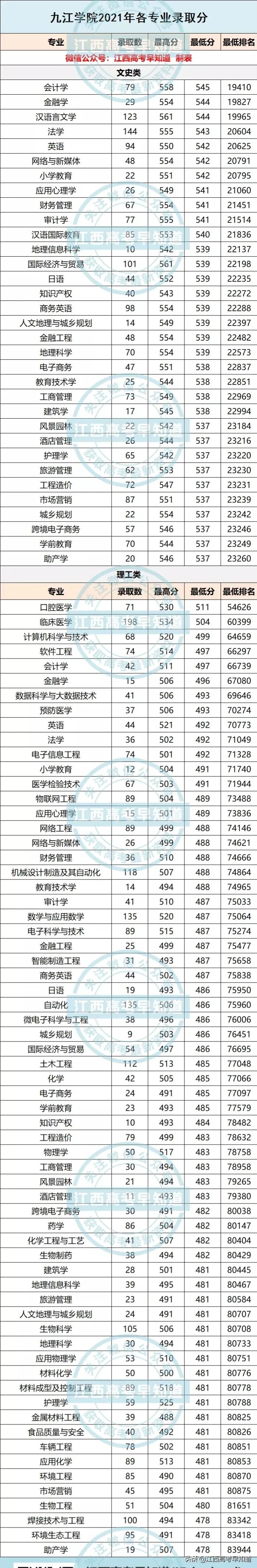 最新！九江学院、宜春学院等多所院校公布2021年各专业录取分
