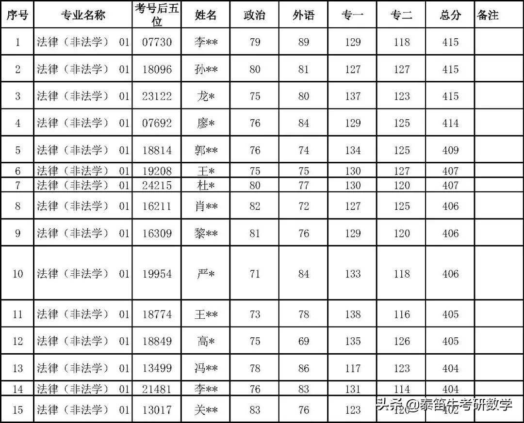 中国人民大学法律硕士2021年复试名单公示，非法学360分可进复试