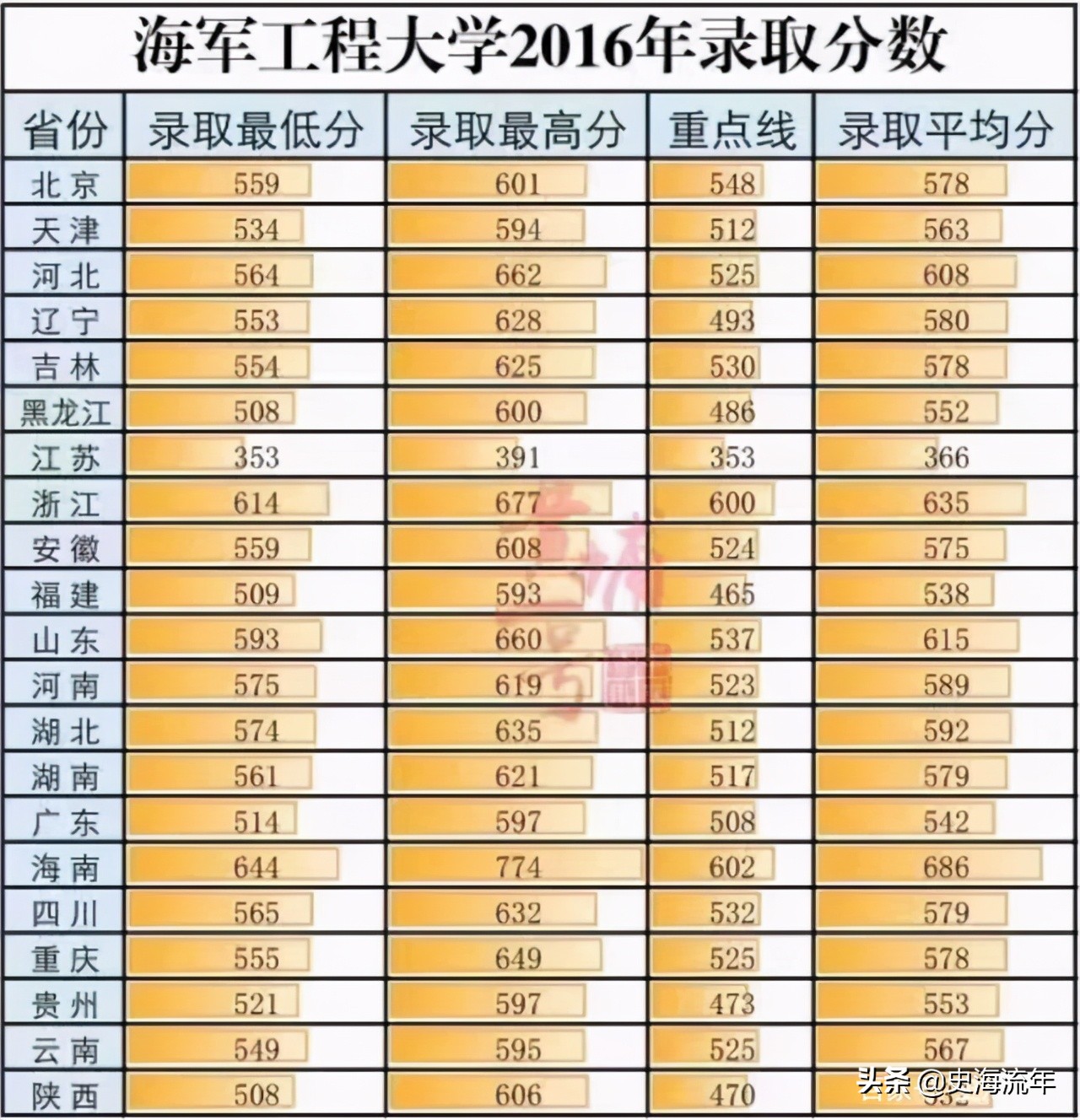 考军校要多少分？2016—2020年全国军校录取分数线大汇总！真全啊