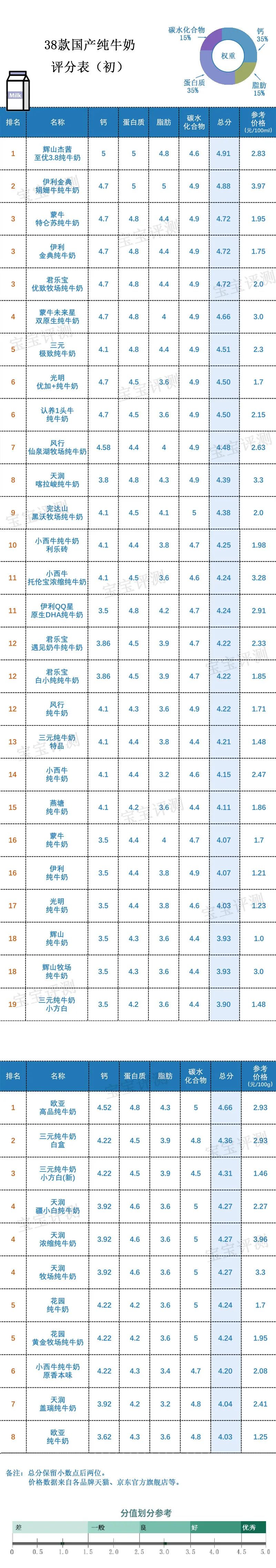 38款国产纯牛奶评测（上）：营养成分表的差别原来这么大