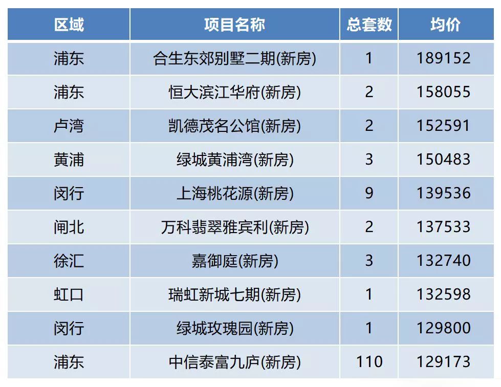 最高均价近19万元/㎡！上海9月最贵豪宅前10名榜单出炉