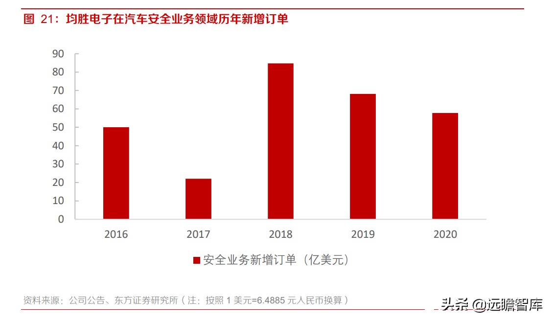 均胜电子：汽车安全市占率达30%，仅次于奥托立夫，客户覆盖全球