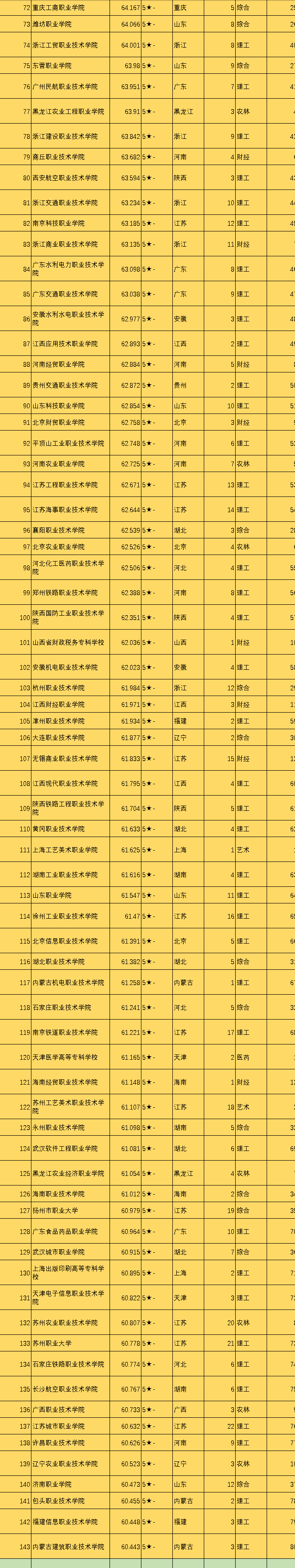 2021全国800所专科院校，可分为6个档次，你心仪的院校在第几档？