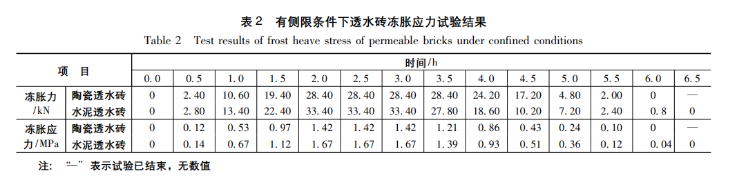 透水砖冻胀损坏试验研究