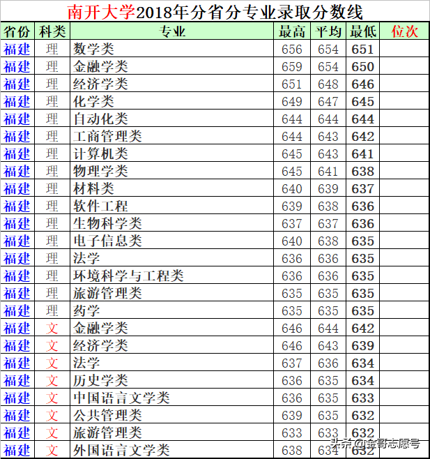 南开大学：11省市分专业录取分数线，“贵族”虽没落，还是考不上
