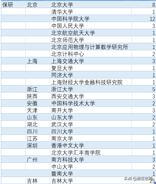 孩子想报考吉林大学的数学专业，性价比高吗？保研率怎么样？