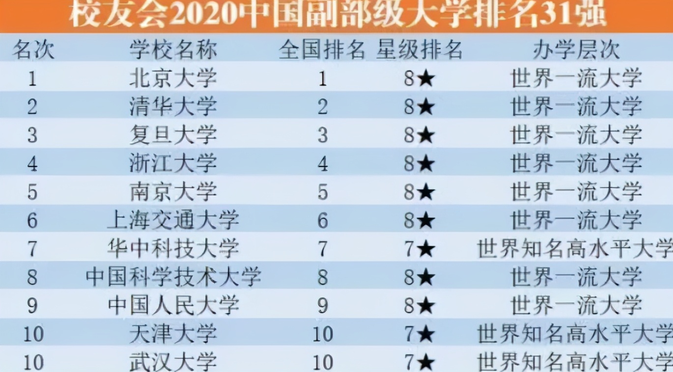 我国“副部级”大学排名，南大跻身前五，清华大学却无缘榜首