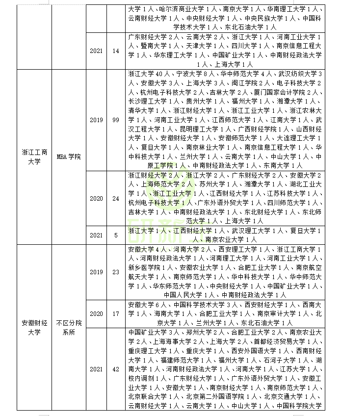 工商管理专硕调剂情况分析：快来看看你能调到哪些学校和专业