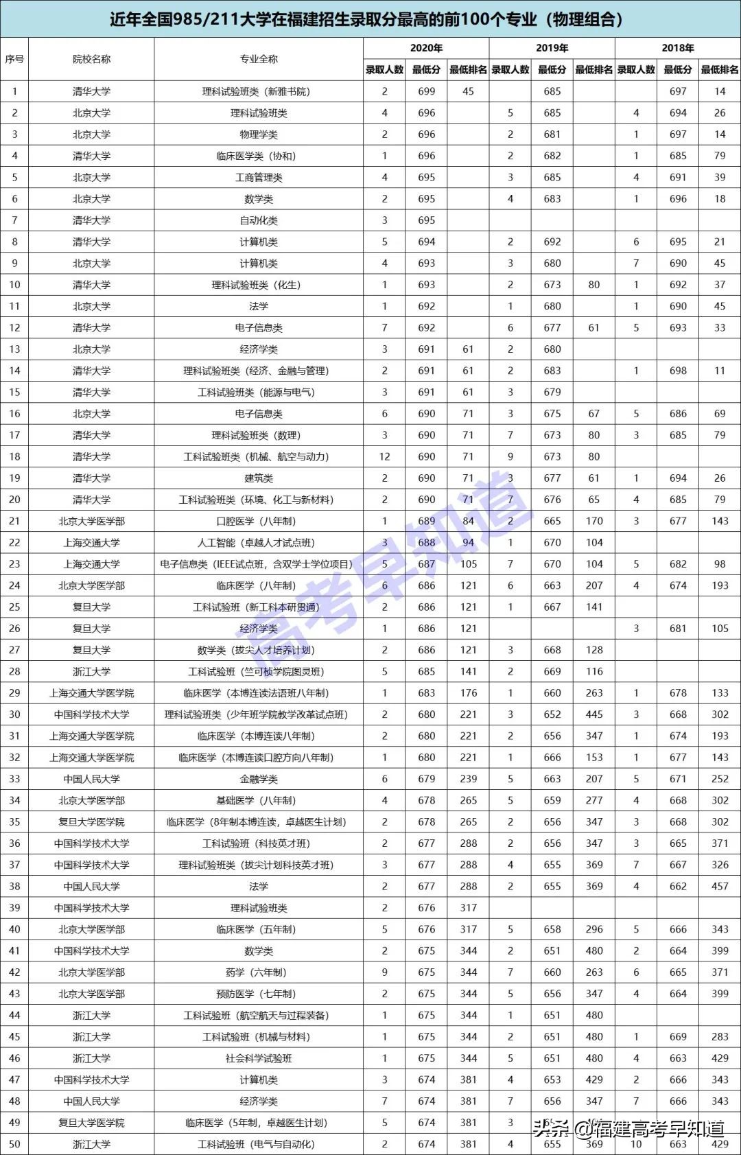 福建录取分最高的100个专业名单出炉，优秀的同学都选了哪些专业