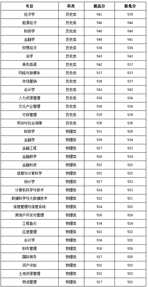2021年山西财经大学录取分数