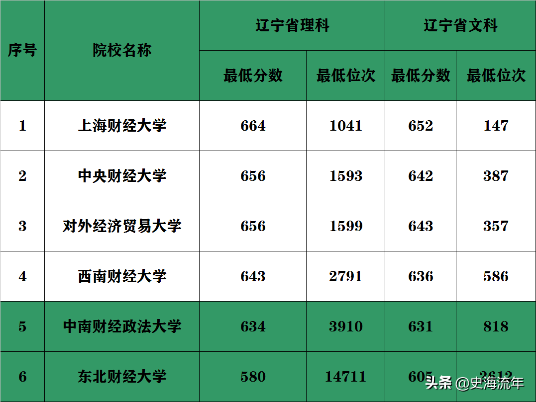 八省市新高考大数据！最好的财经大学分数线和位次号盘点，请收藏