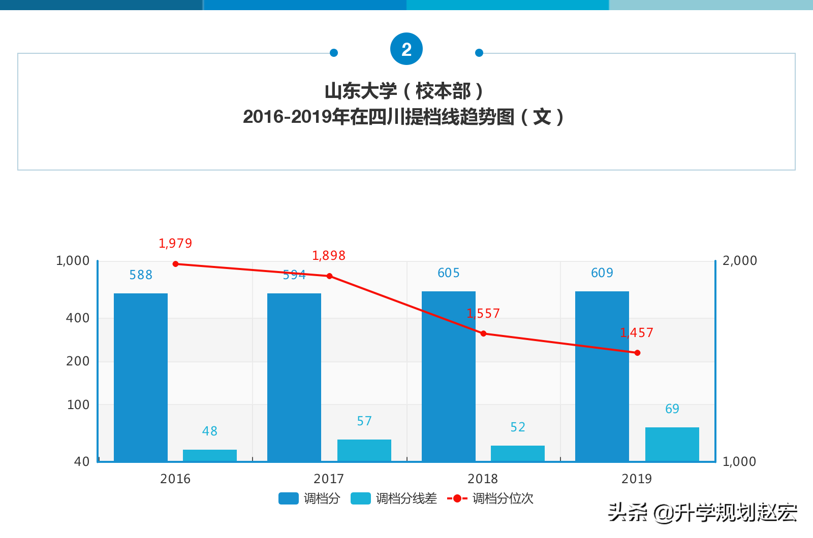 山东大学2019年最高673分，与最低差50分，强基计划7个专业180人