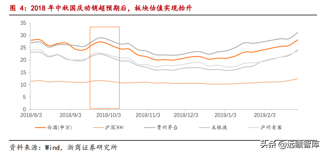 白酒专题：今年中秋、国庆还有超预期的可能吗？存在四大预期差