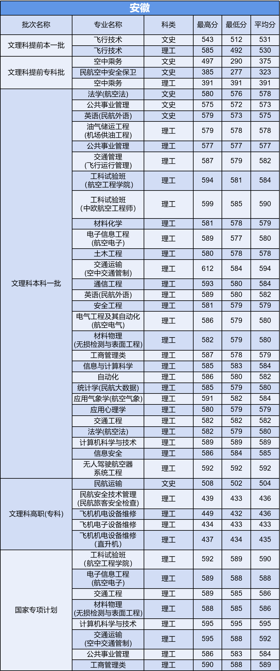 多少分能上中国民航大学？他是所怎样的大学？今天就来告诉你