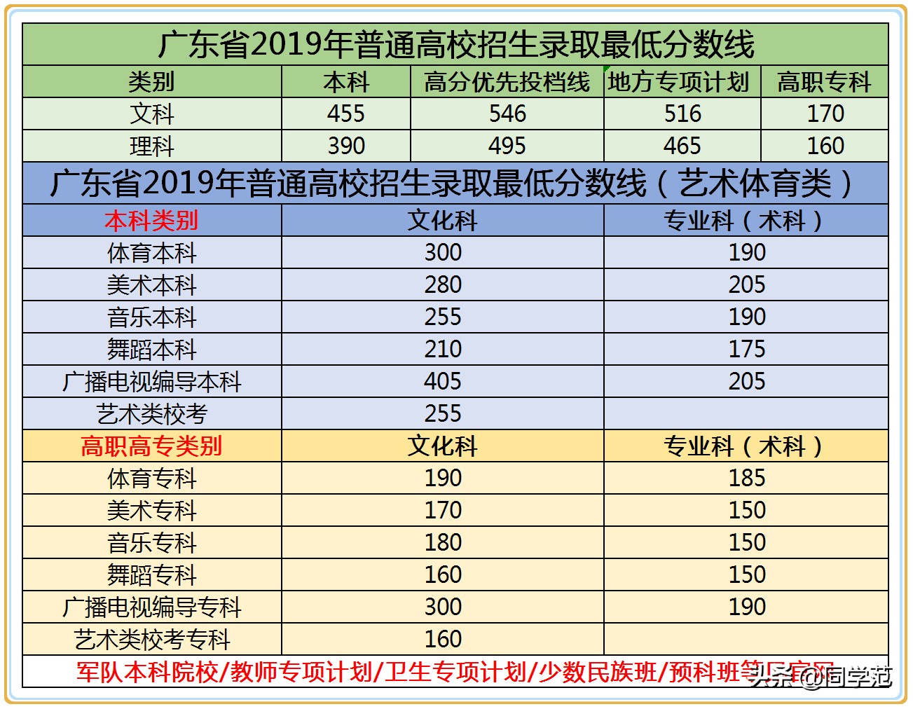 2019年广东高考投档线及分段名次表公示：一分之差领先千余名对手