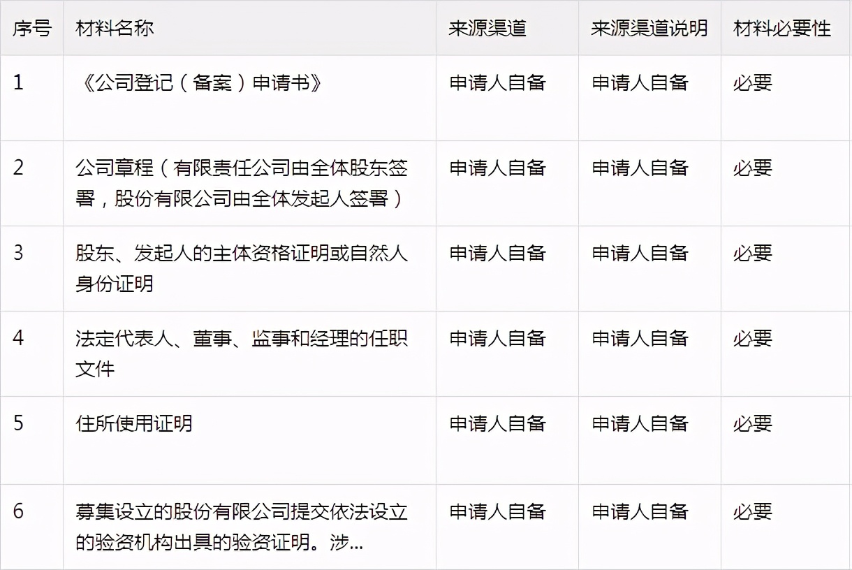注册公司需要准备什么资料？注册公司的流程有哪些？