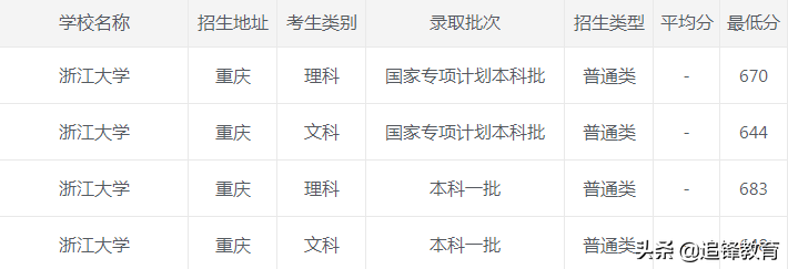 2020年浙江大学各省市录取分数线，建议收藏
