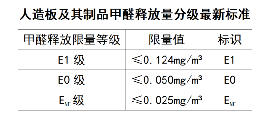 符合新国标ENF级板材有哪些？