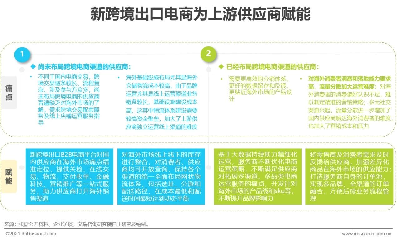 2021年中国新跨境出口B2B电商行业研究报告