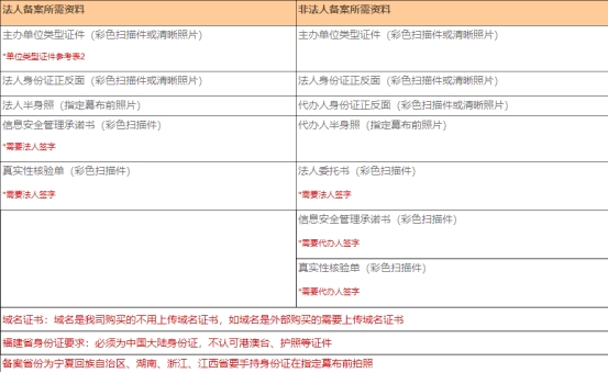 ICP，工信部备案流程