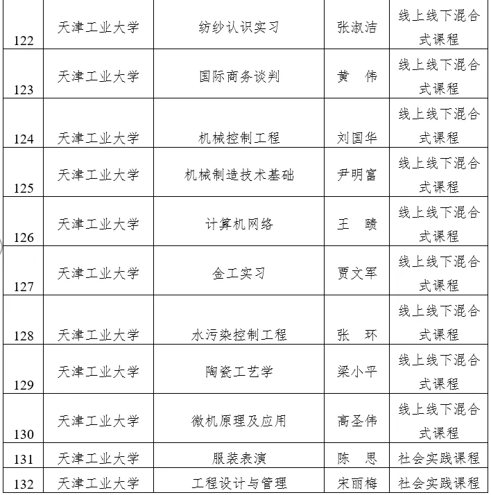 天津市级一流本科建设课程名单公示，快看看有没有你心仪的大学？