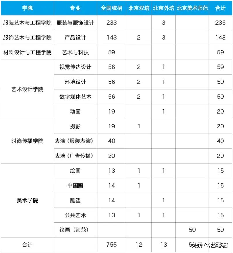北京服装学院：6个二级学院15个专业招录美术类艺考生
