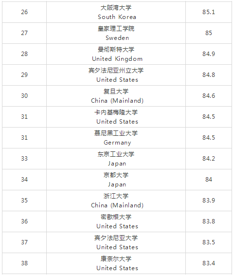 材料科学最新榜单，国内这十所高校最强