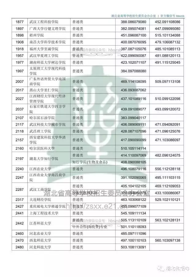 @黄冈考生：最新50所全国高校湖北预估录取分数线来了！附二本各院校去年在湖北录取分数线汇总